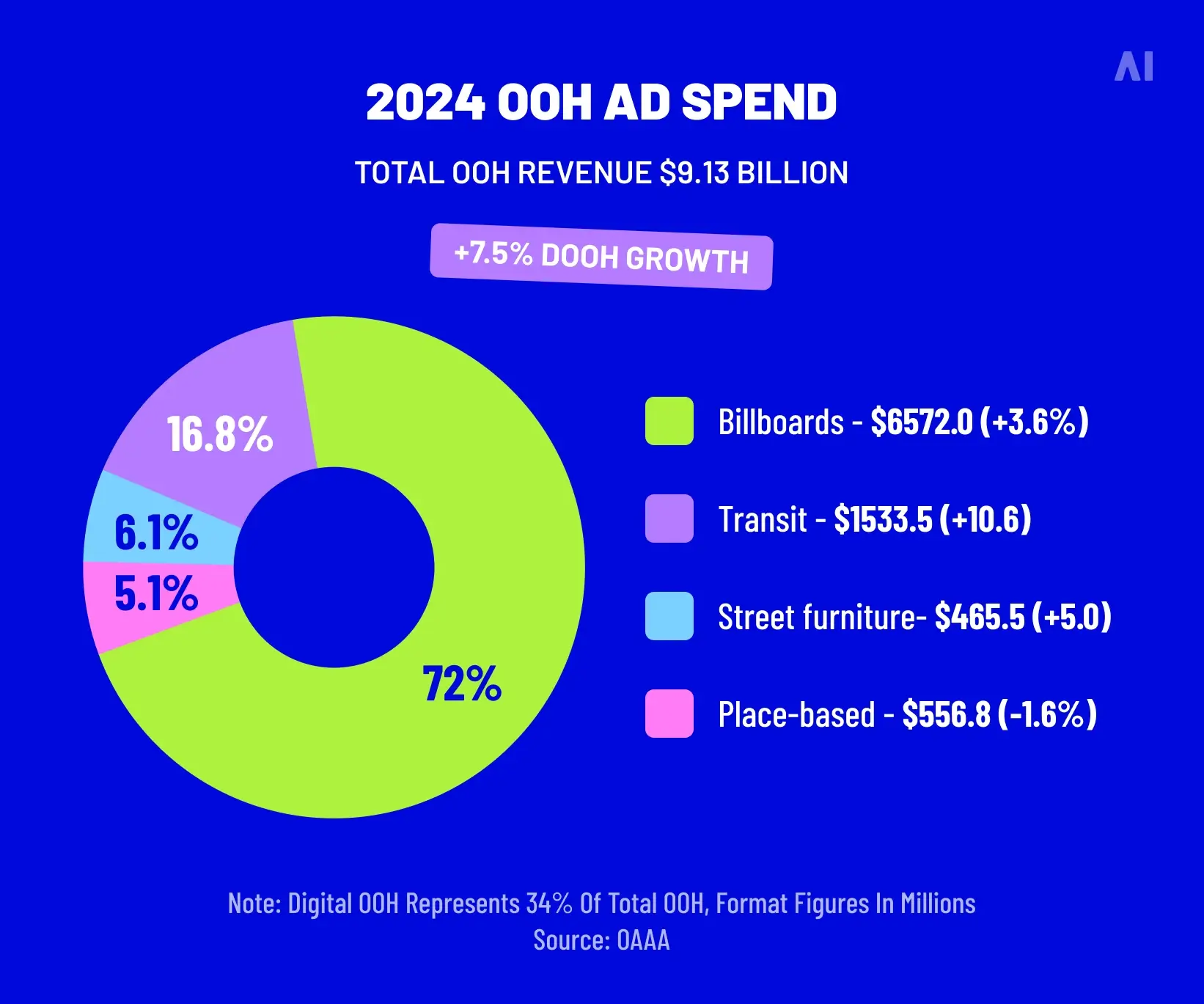 U.S. OOH revenue mix 