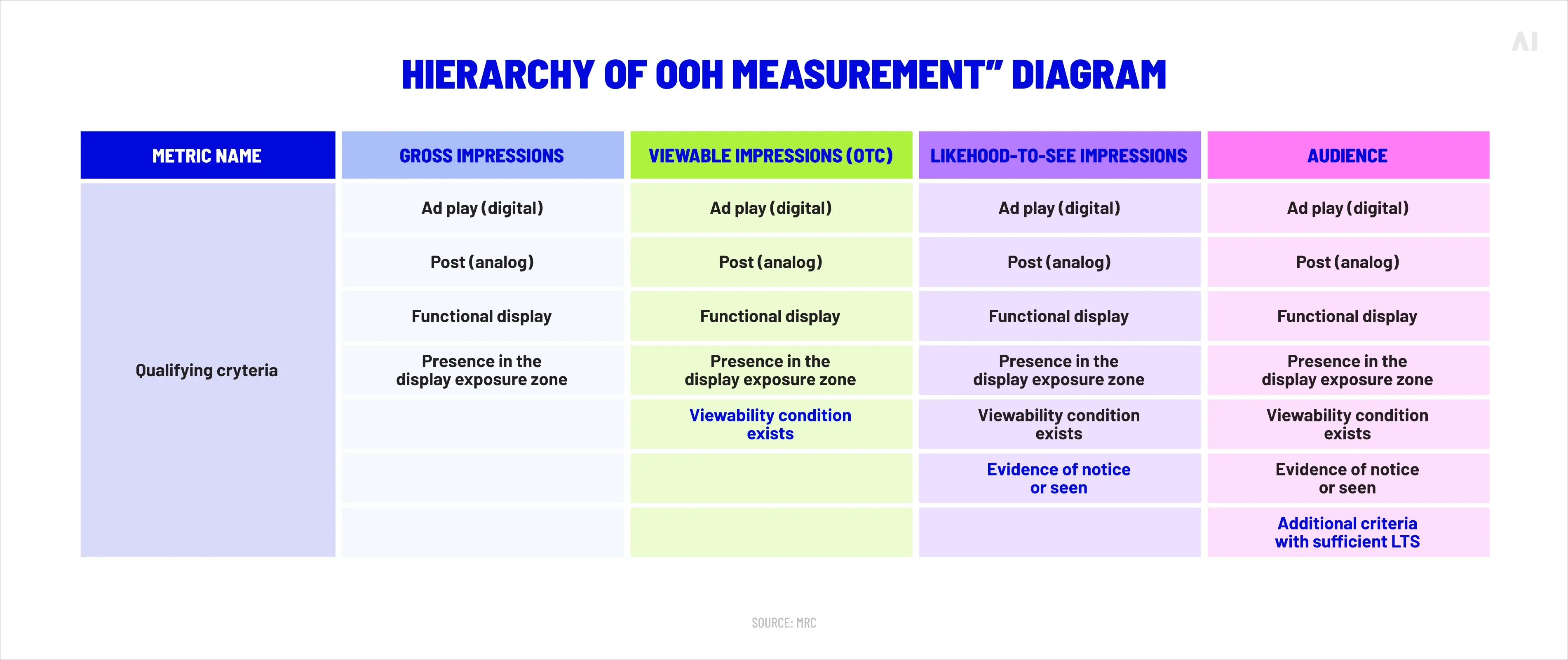 Hierarchy of OOH measurement” diagram, MRC
