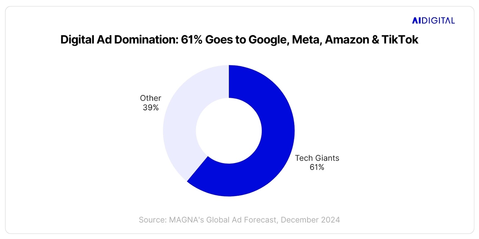 Digital Ad Domination: 61% Goes to Google, Meta, Amazon & TikTok