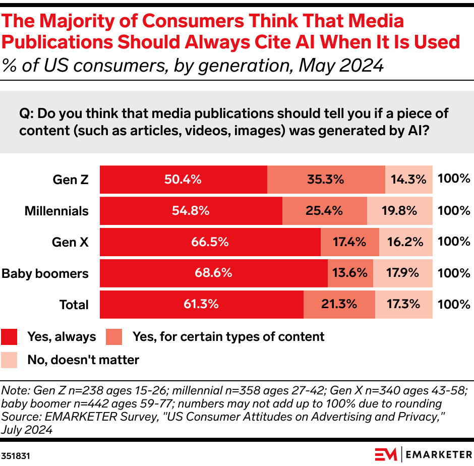Consumer demand for increased transparency in advertising practices