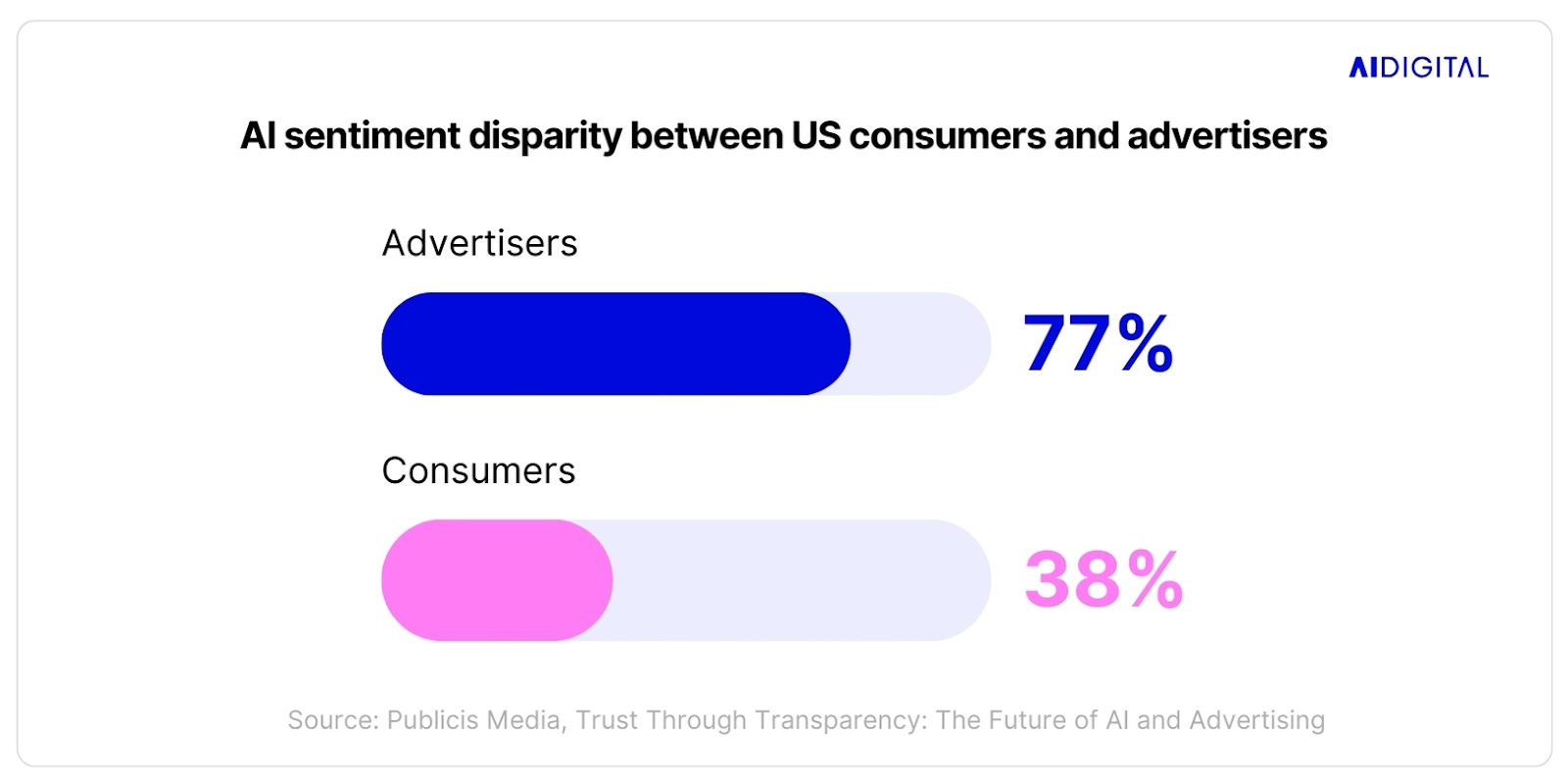 Industry enthusiasm vs consumer skepticism of AI