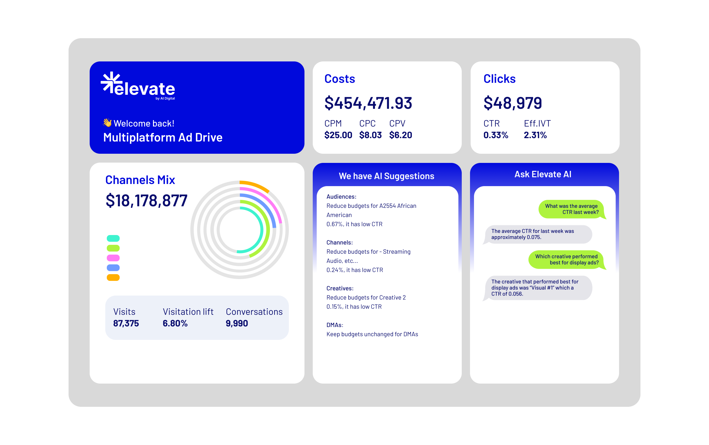Elevate - AI Digital’s proprietary intelligence engine, gives marketers strategic control over planning, optimization, and measurement