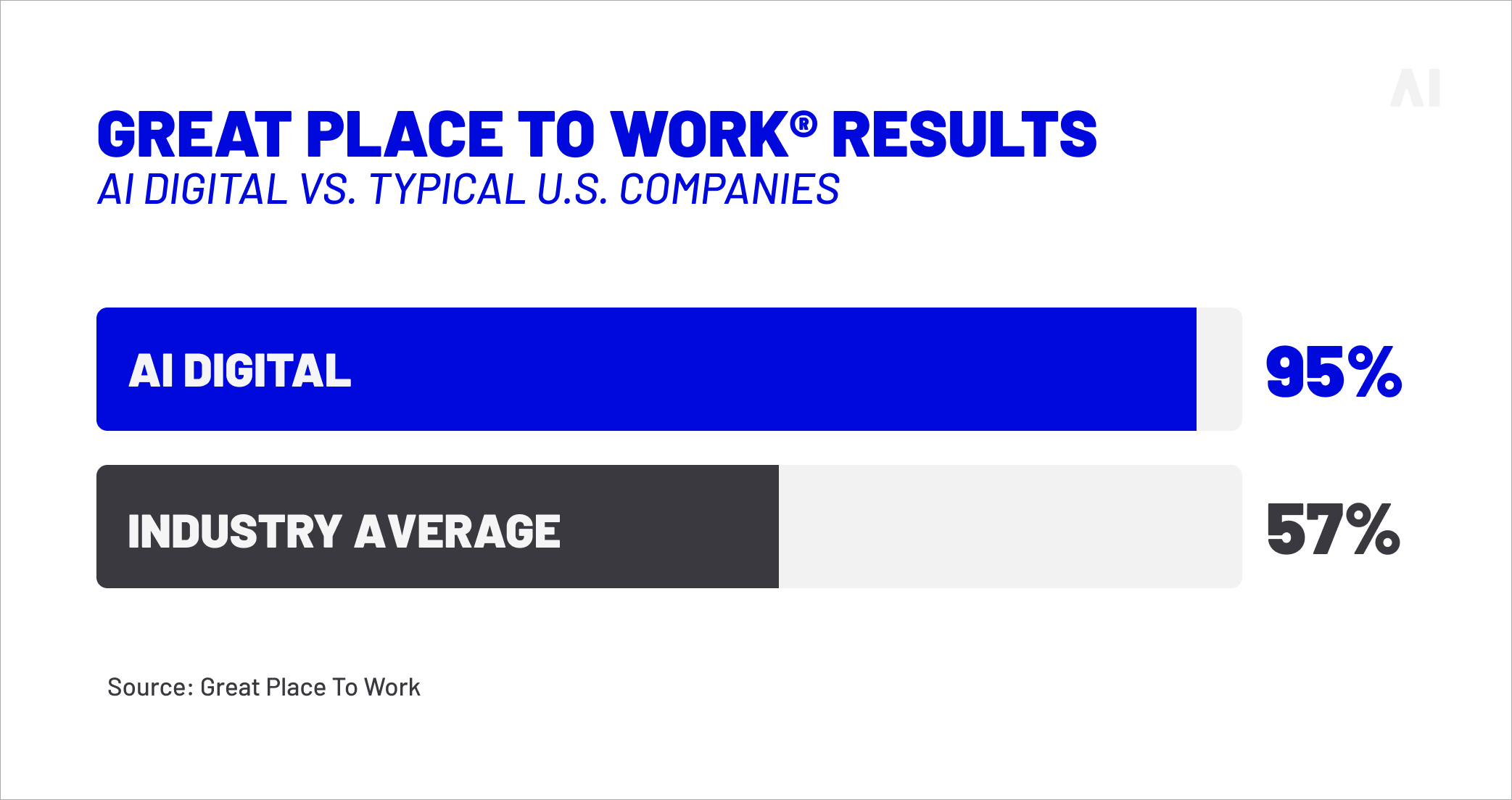Work® results: AI Digita VS typical US companied
