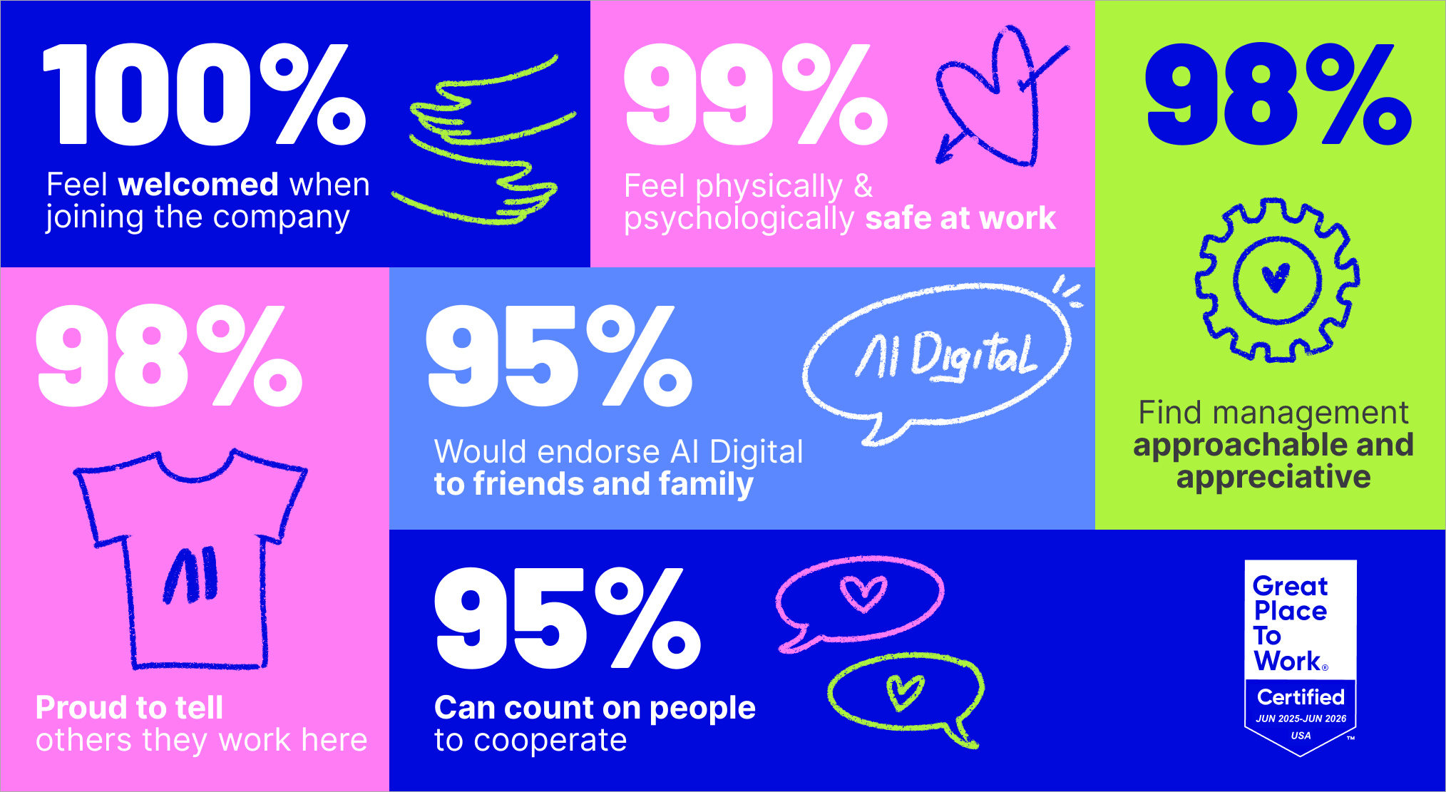 What AI Digital heard from our people