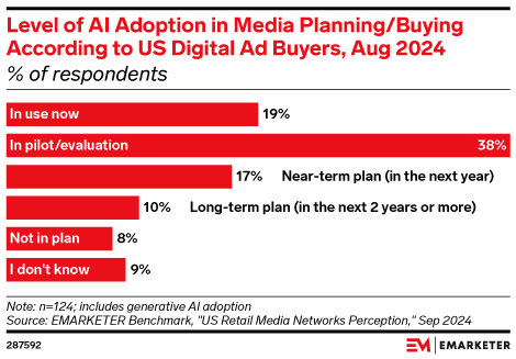 Current AI adoption rates in media planning & buying, suggesting agencies should prioritize implementation of AI solutions to maintain competitive advantage
