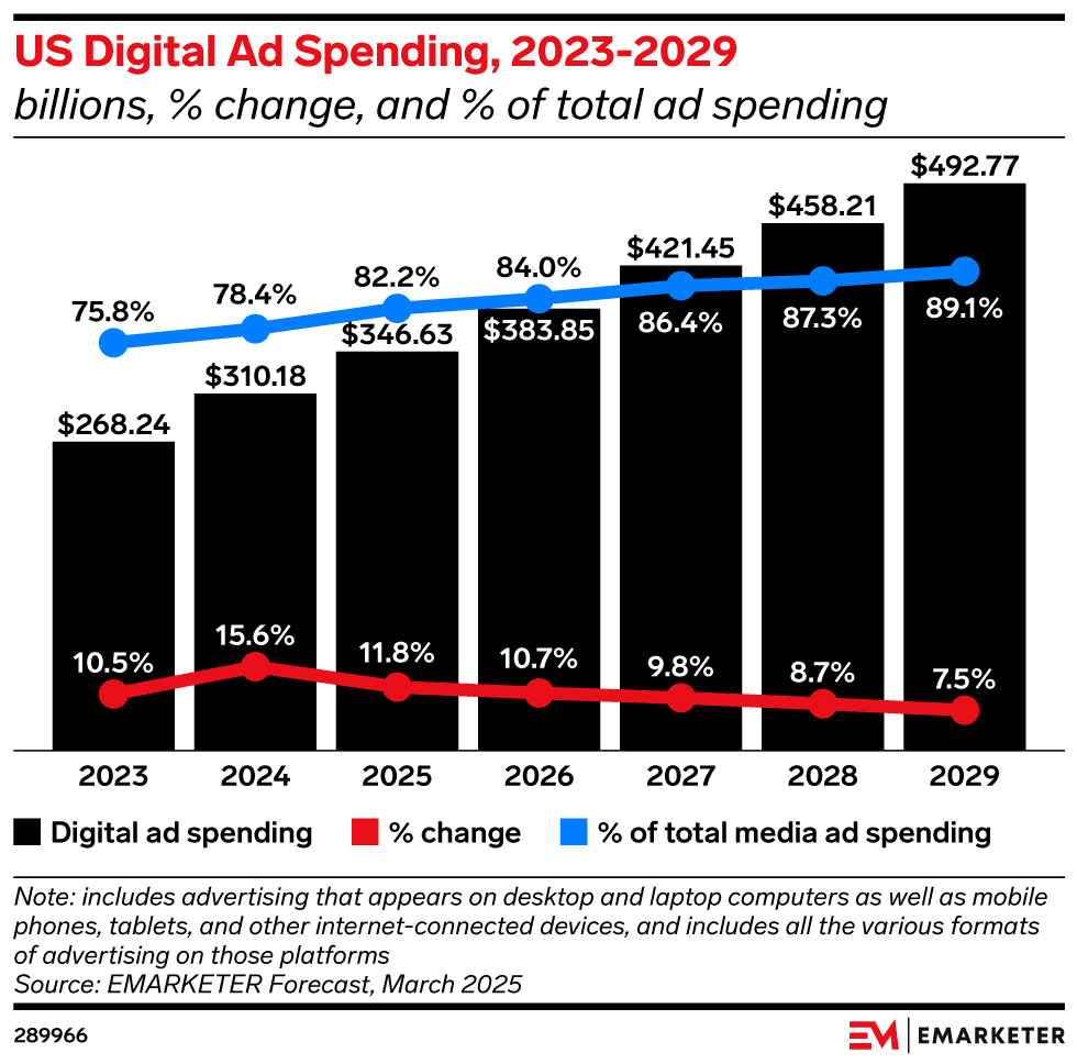 US digital ad spend, 2023-2029