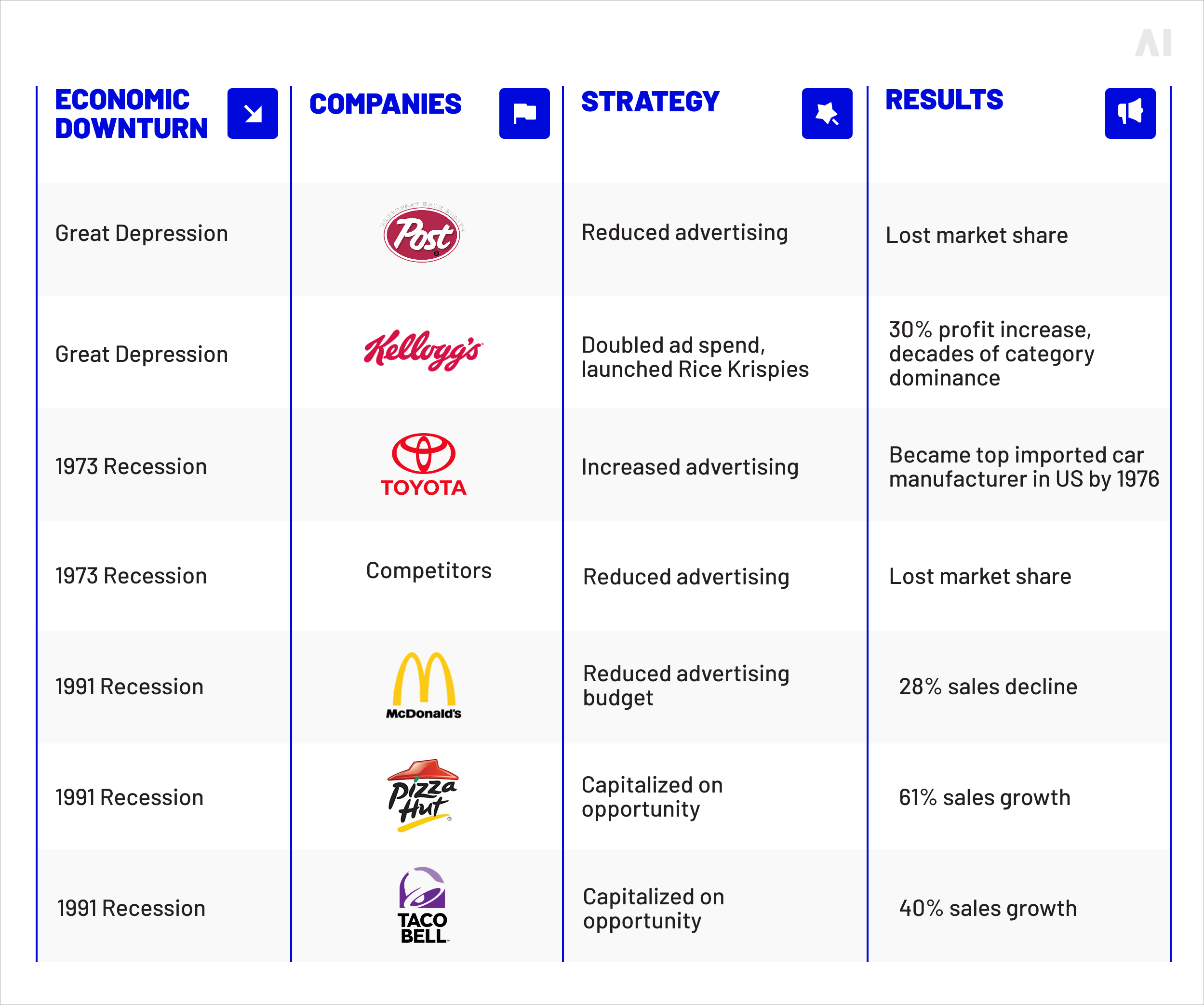 Historical case studies and strategic investment
