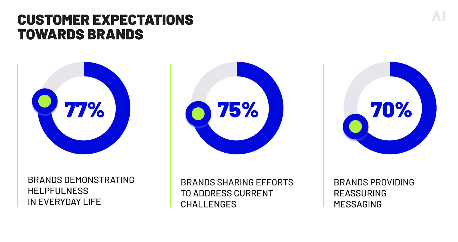 customer expectations towards brands