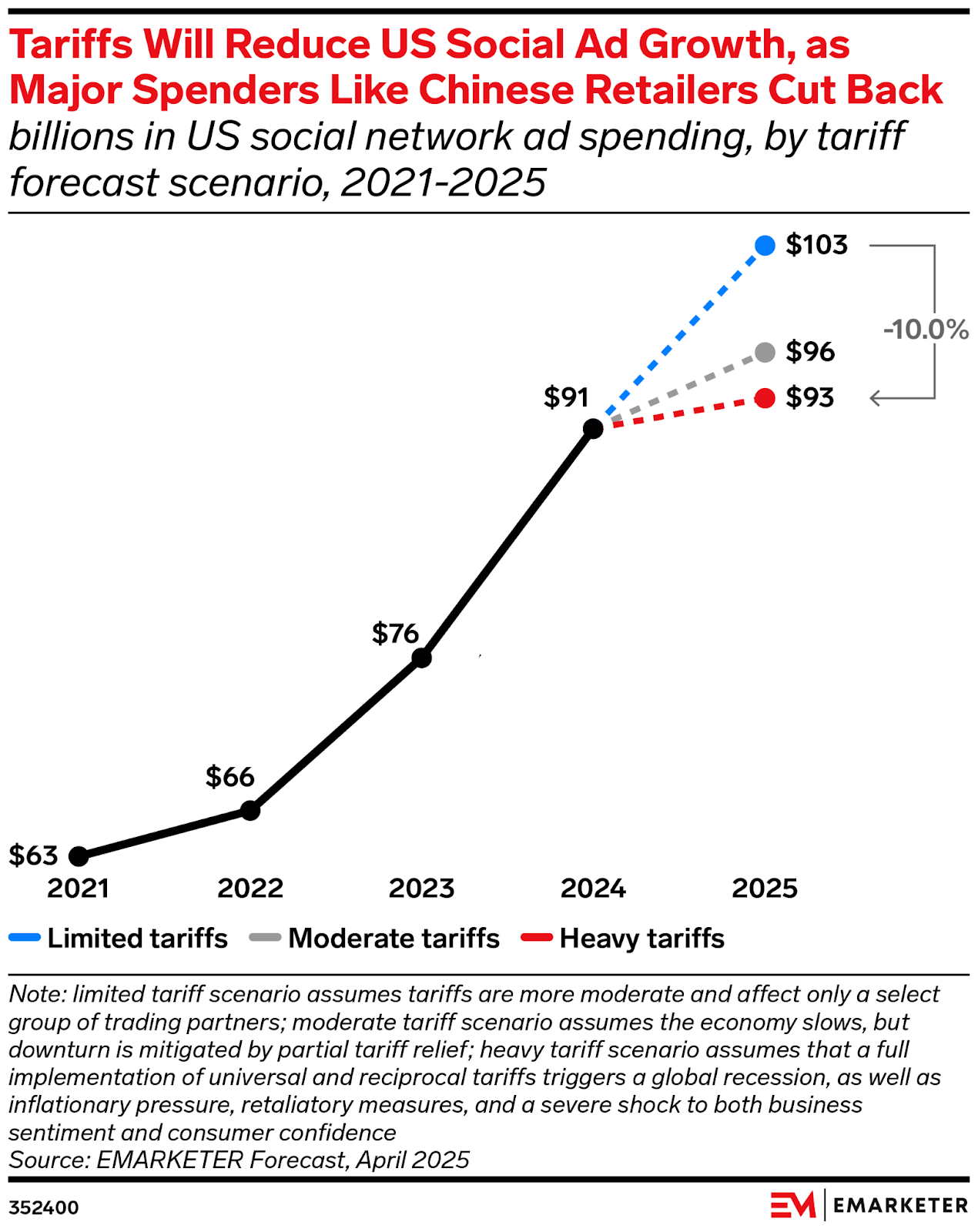 US social ad growth