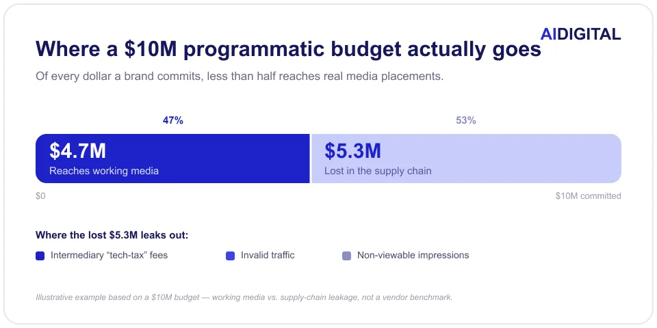 Where the ad dollar goes: $10M committed vs. $4.7M reaching working media.