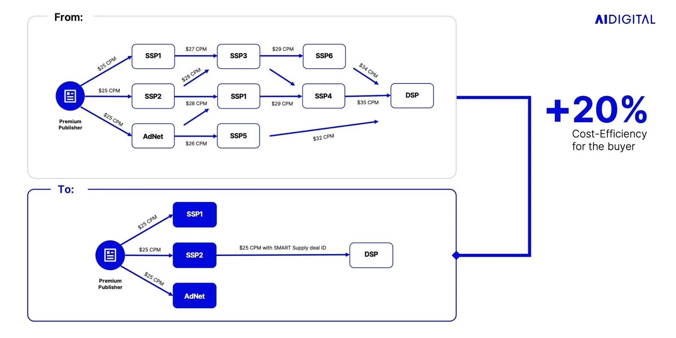 From/To supply-path comparison: tangled multi-hop reselling versus a single Smart Supply deal-ID route.