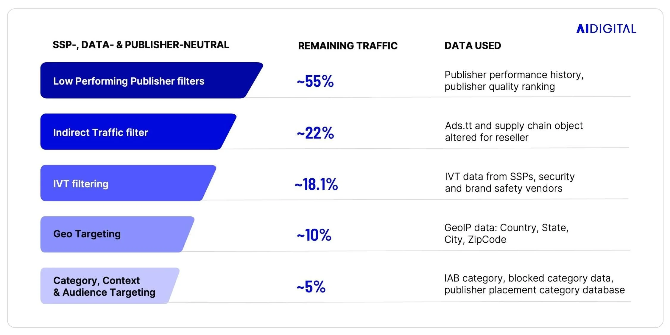 Smart Supply's curation funnel: how AI-driven filtering narrows traffic to premium inventory.