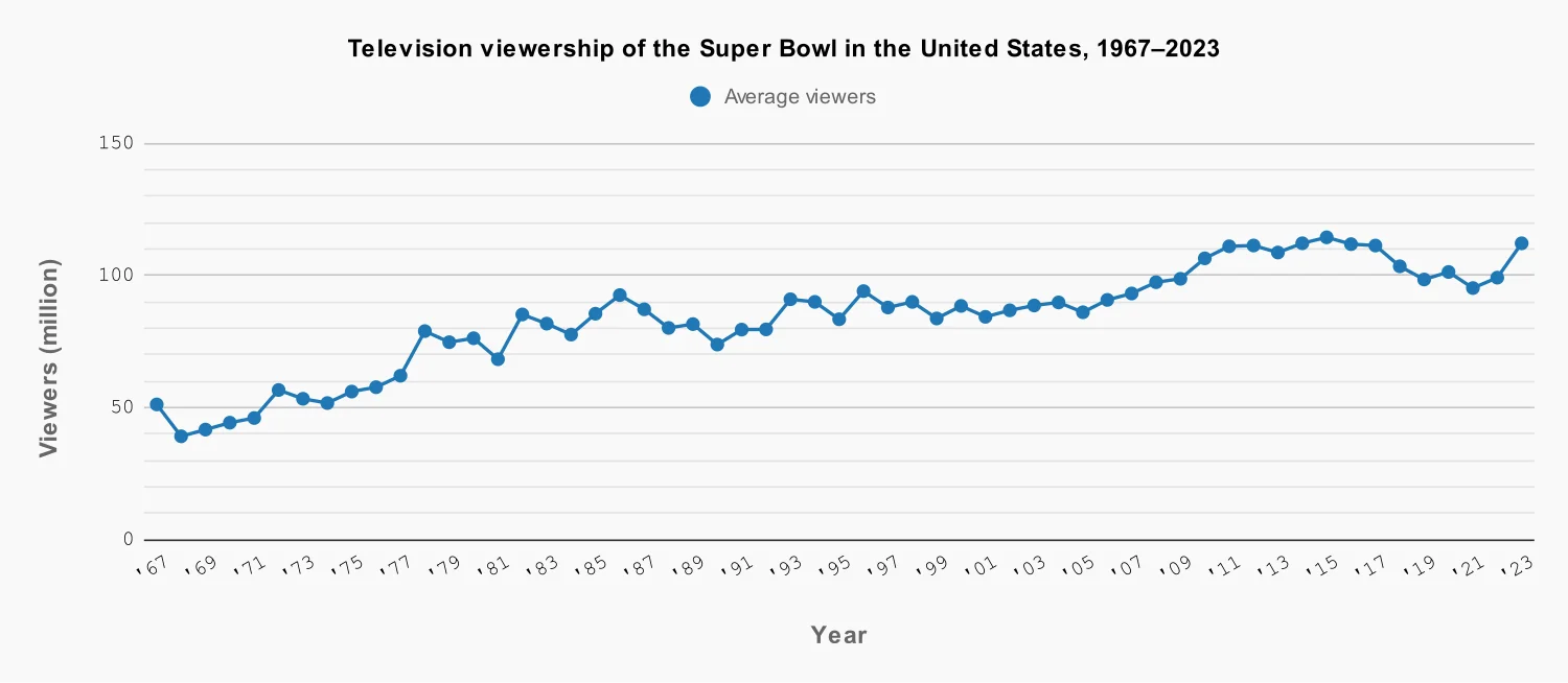 Television viewership of the Super Bowl in the US, 1967-2023