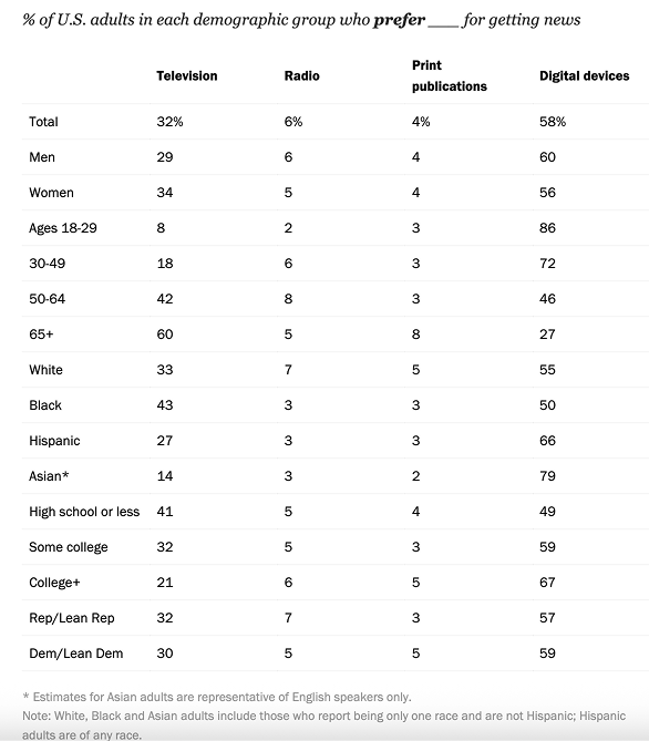 % of U.S. adults in each demographic group who prefer [a channel] for getting news.