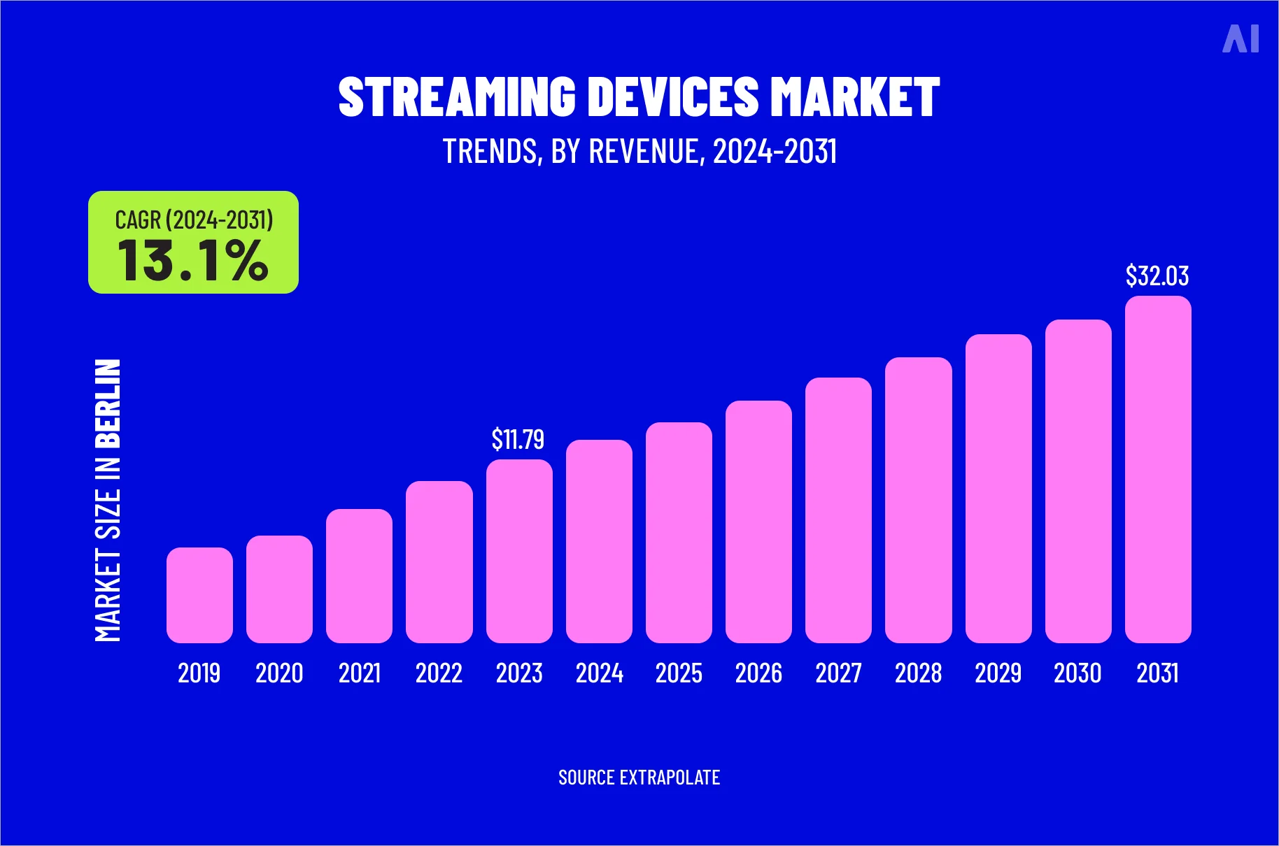 Streaming devices market - trends by revenue