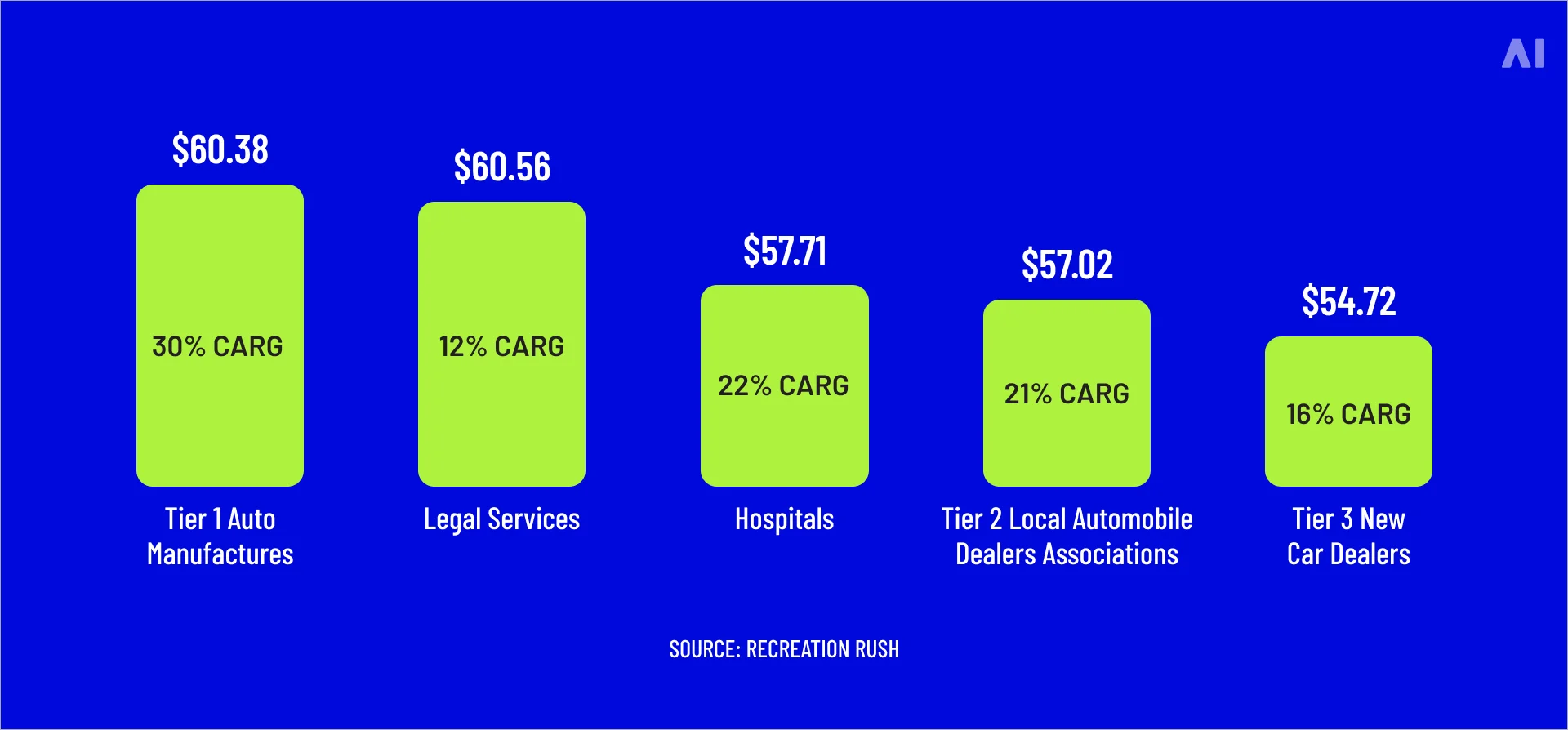Certain industries are going all-in on OTT