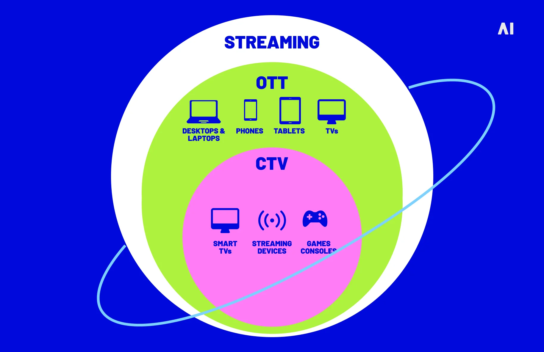 Streaming vs. OTT vs. CTV