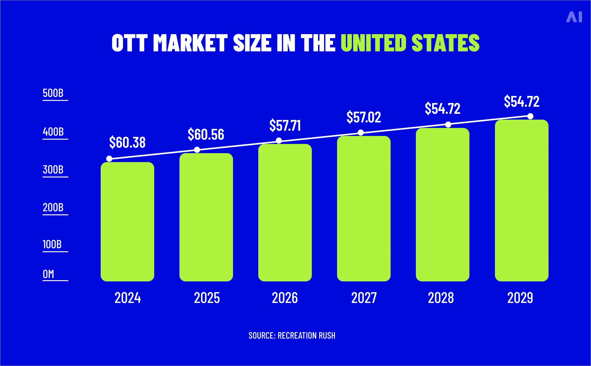 OTT market size in the US