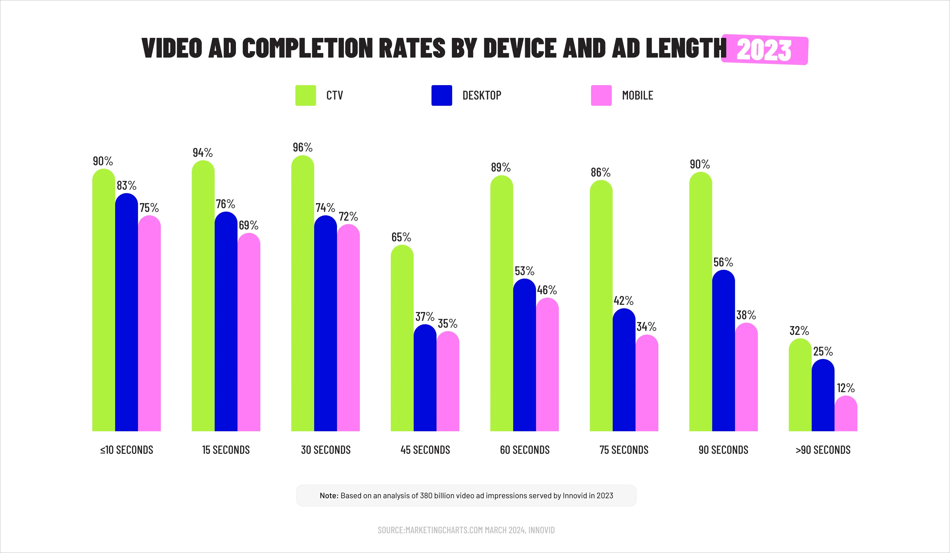 Video ad completion rate by device & ad length