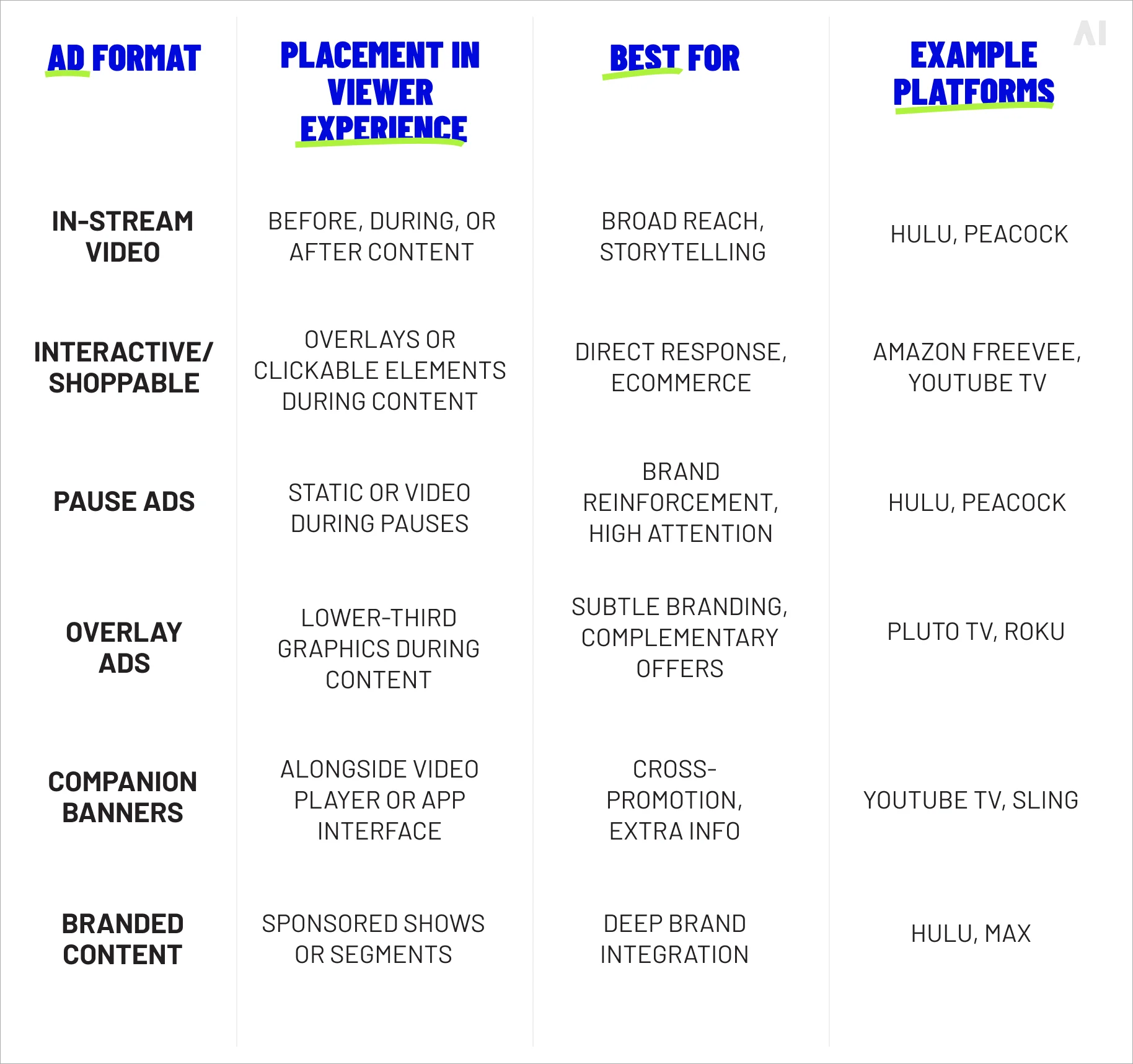 Streaming ad formats and where they appear