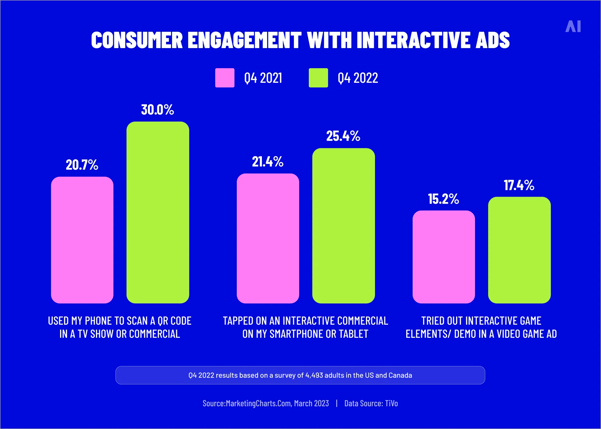 Consumer engagement with interactive ads