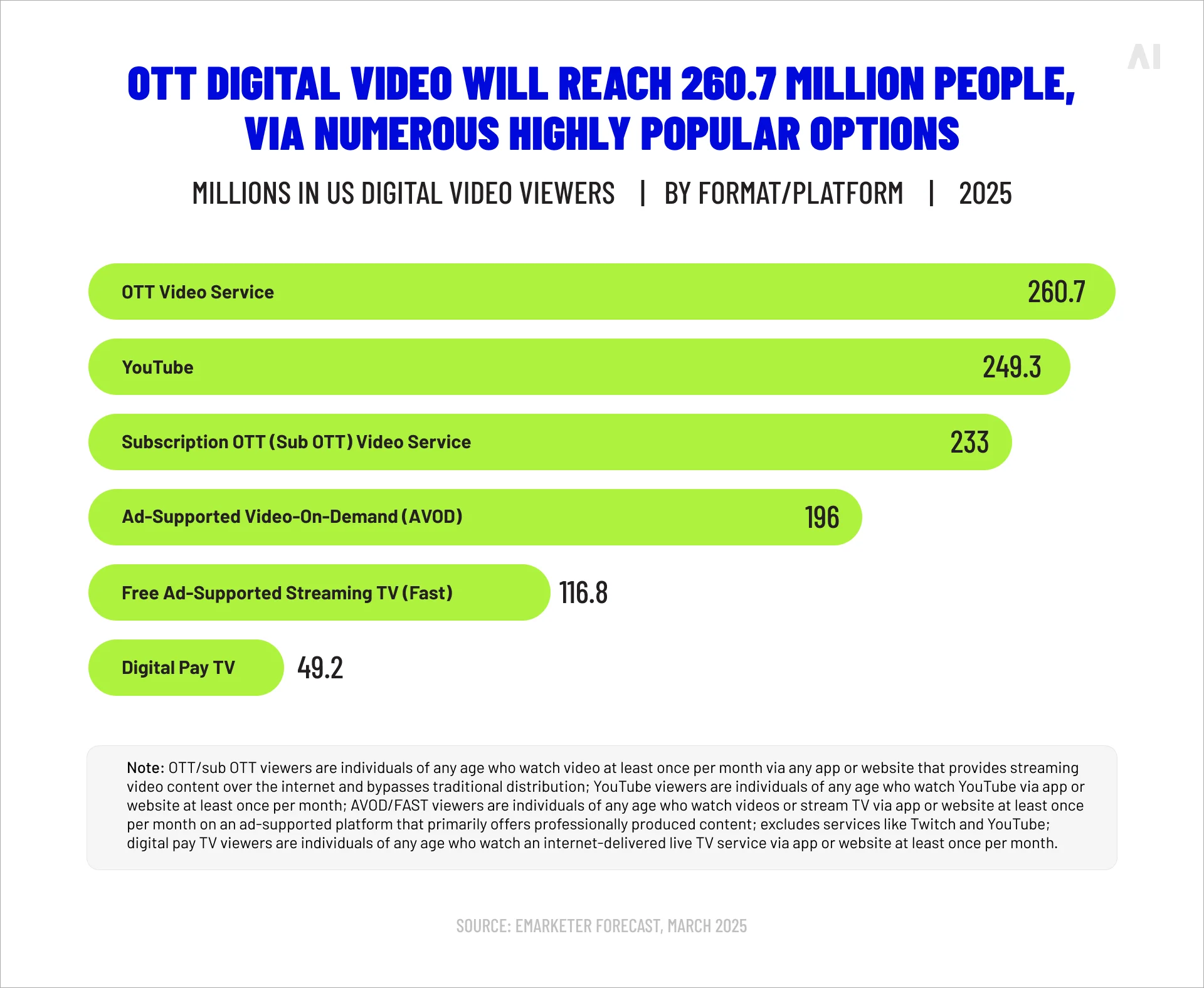 US OTT, pay TV, and YouTube viewers forecast 2025