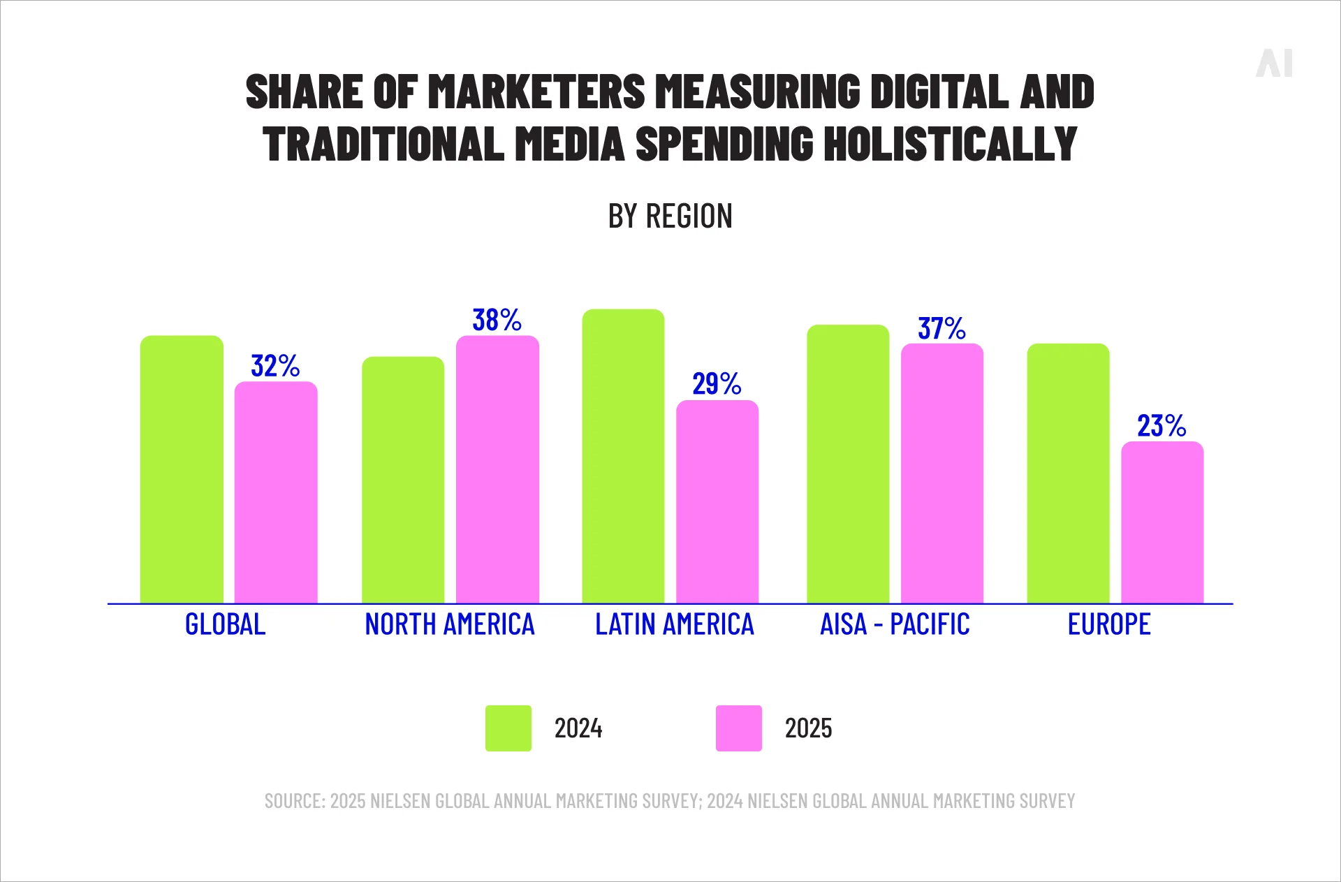 Share of marketers measuring digital and traditional media holistically