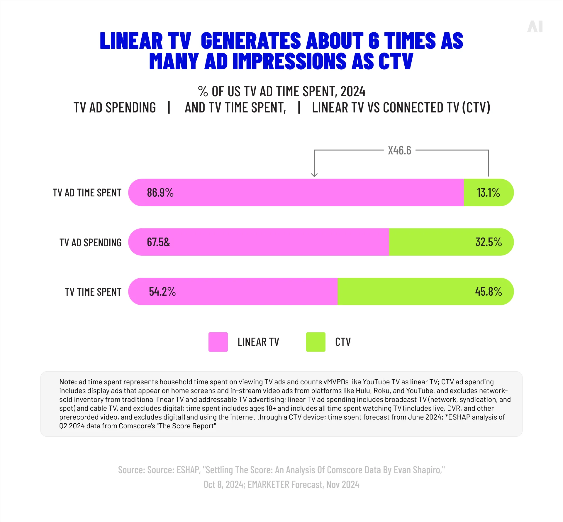 Linear TV vs CTV ad impressions