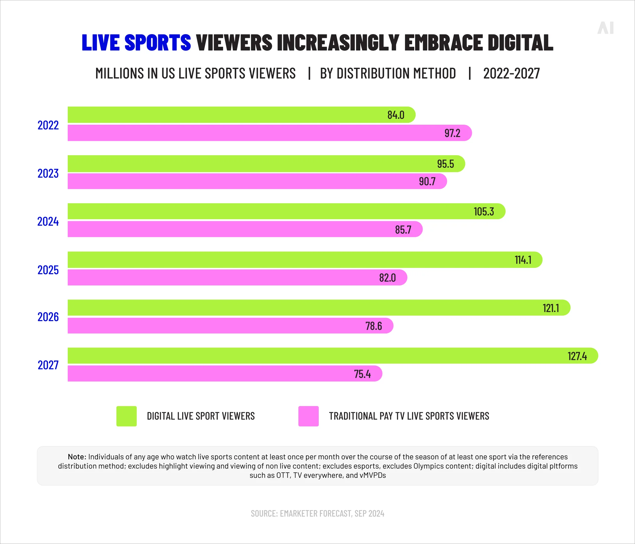 Live sports embracing digital