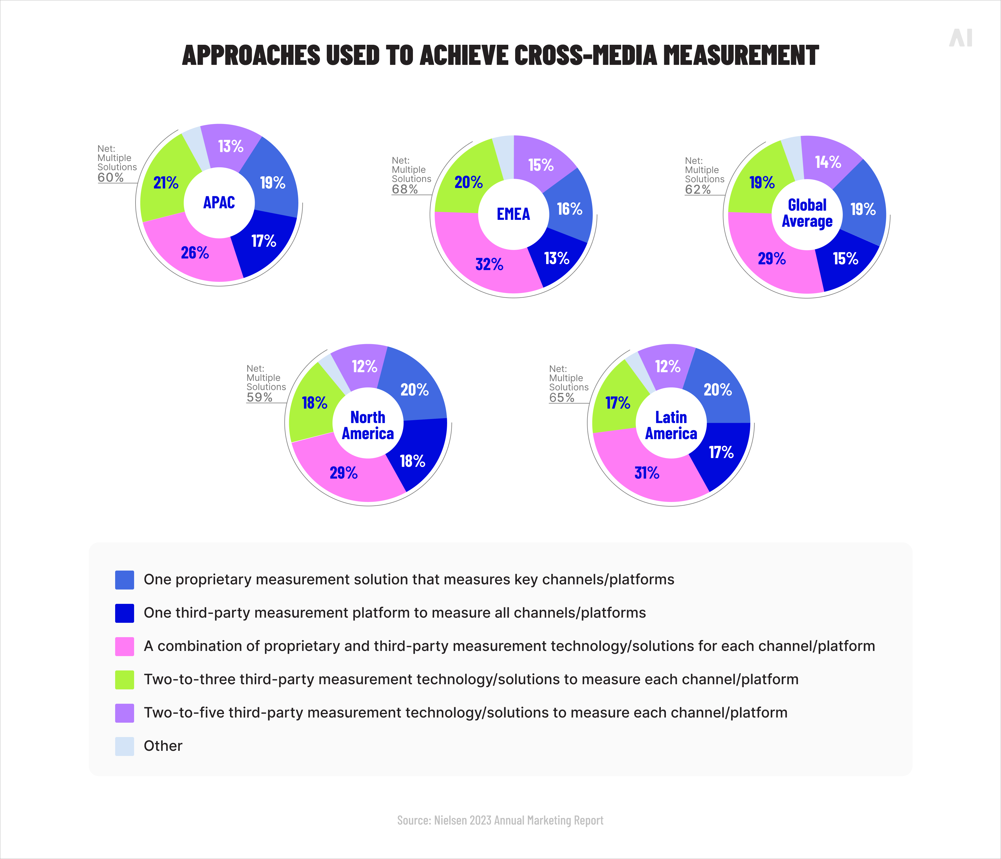 Approaches used to achieve cross-media measurement