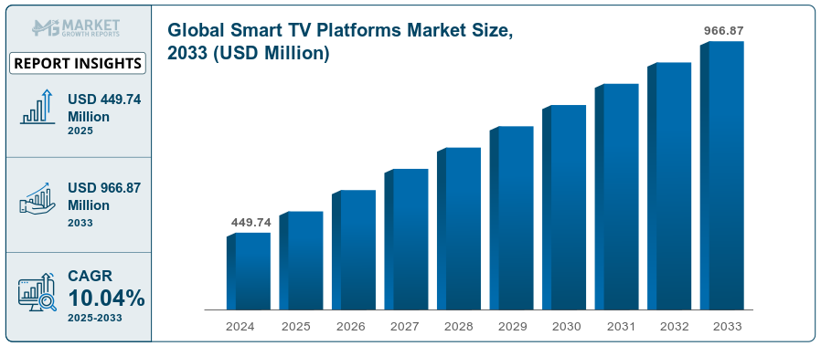Global smart TV platforms market size