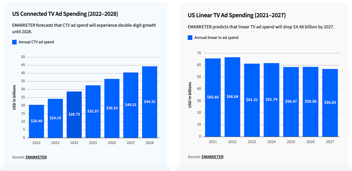 US connected TV ad spend vs. linear TV ad spend
