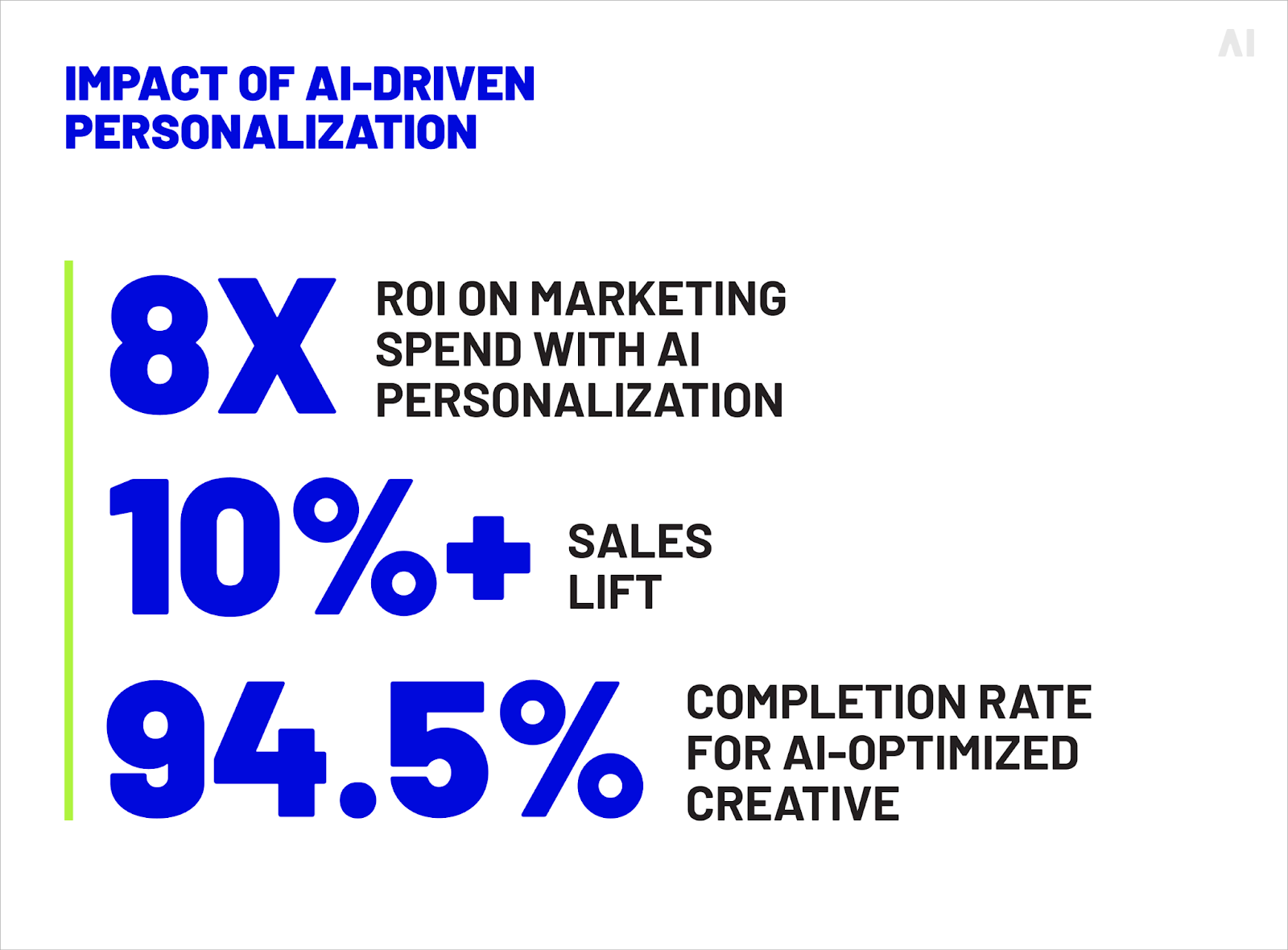 impact of AI-driven personalization