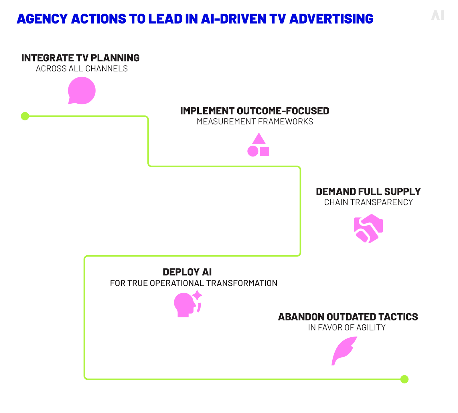 agency actions to lead in AI-riven TV advertising