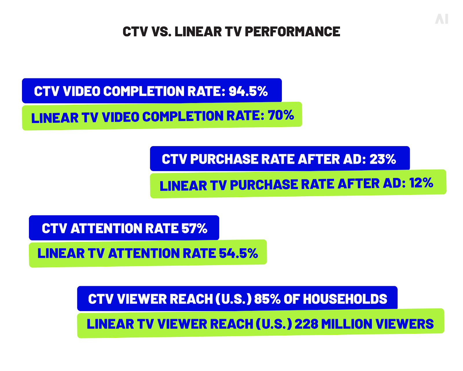 CTV vs Linear TV performance