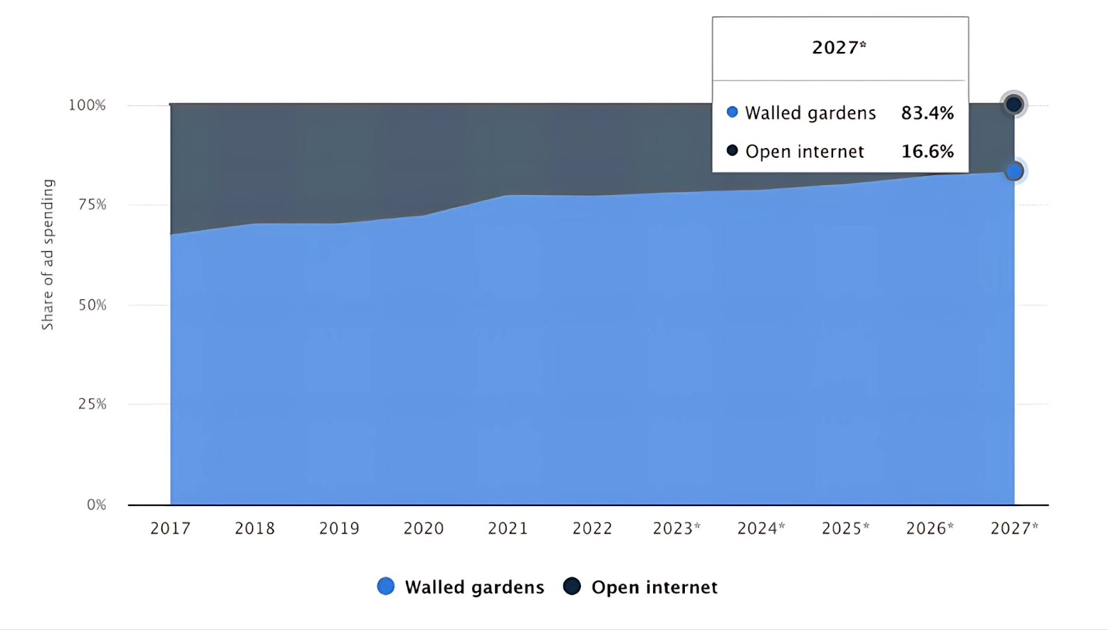 Walled gardens vs. open internet share of digital ad revenue worldwide 2017-2027