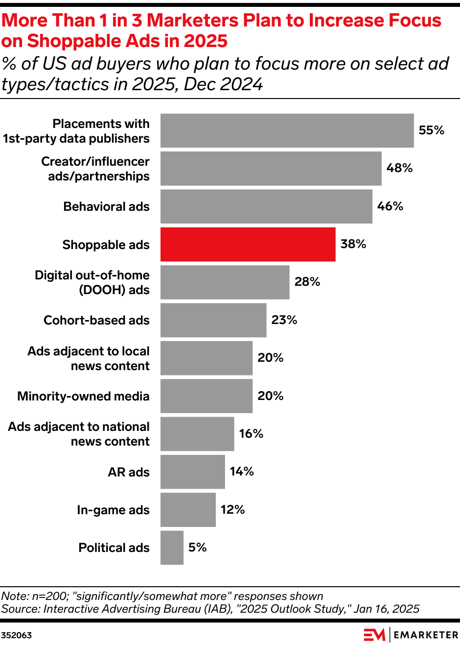 Focus on shoppable ads in 2025.