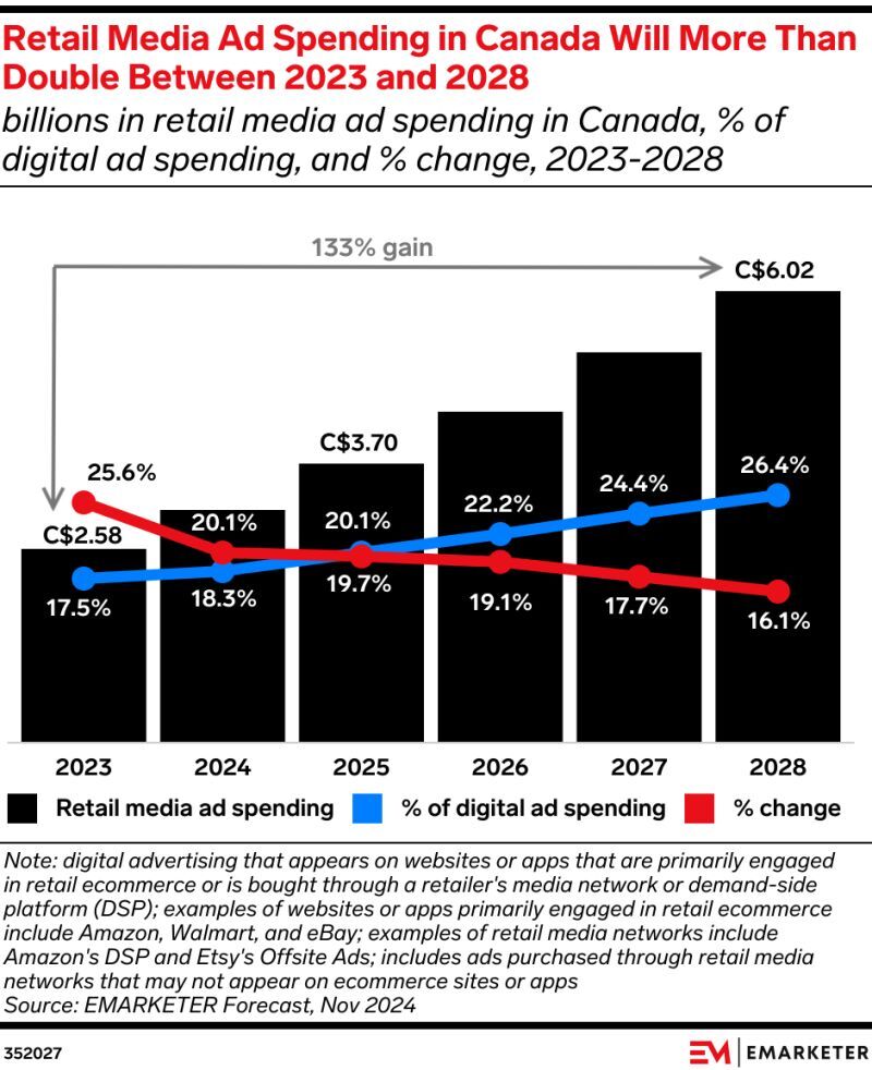 Retail ad media spend projection