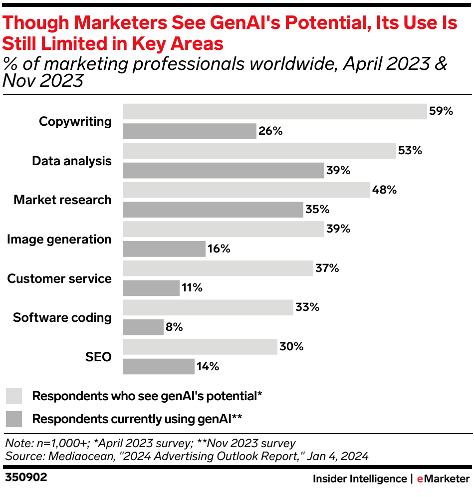 How marketers see GenAI's potential