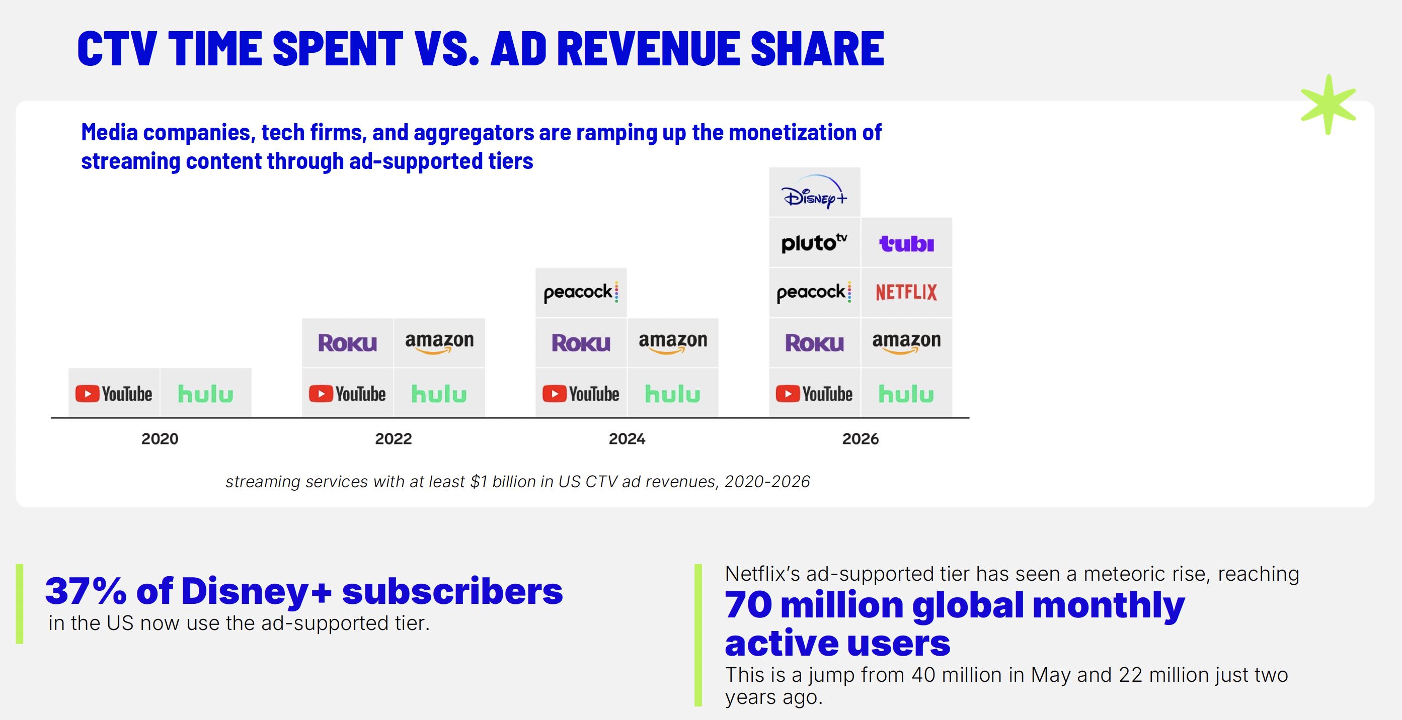 CTV time spent vs Ad revenue share