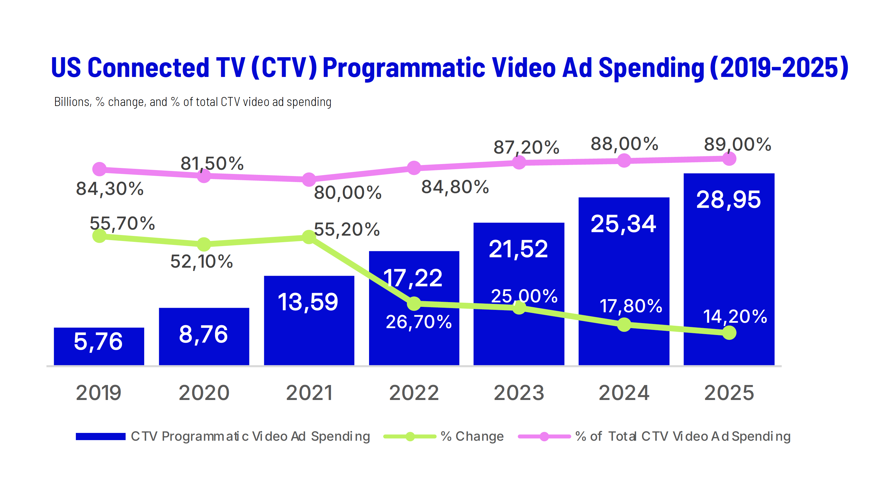 US CTV Programmatic video ad spending (2019-2025)