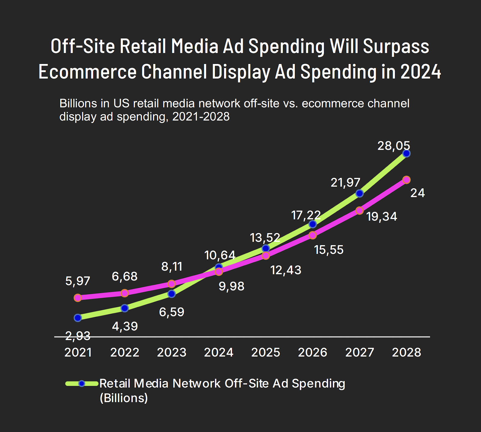 off-site retail media ad spending