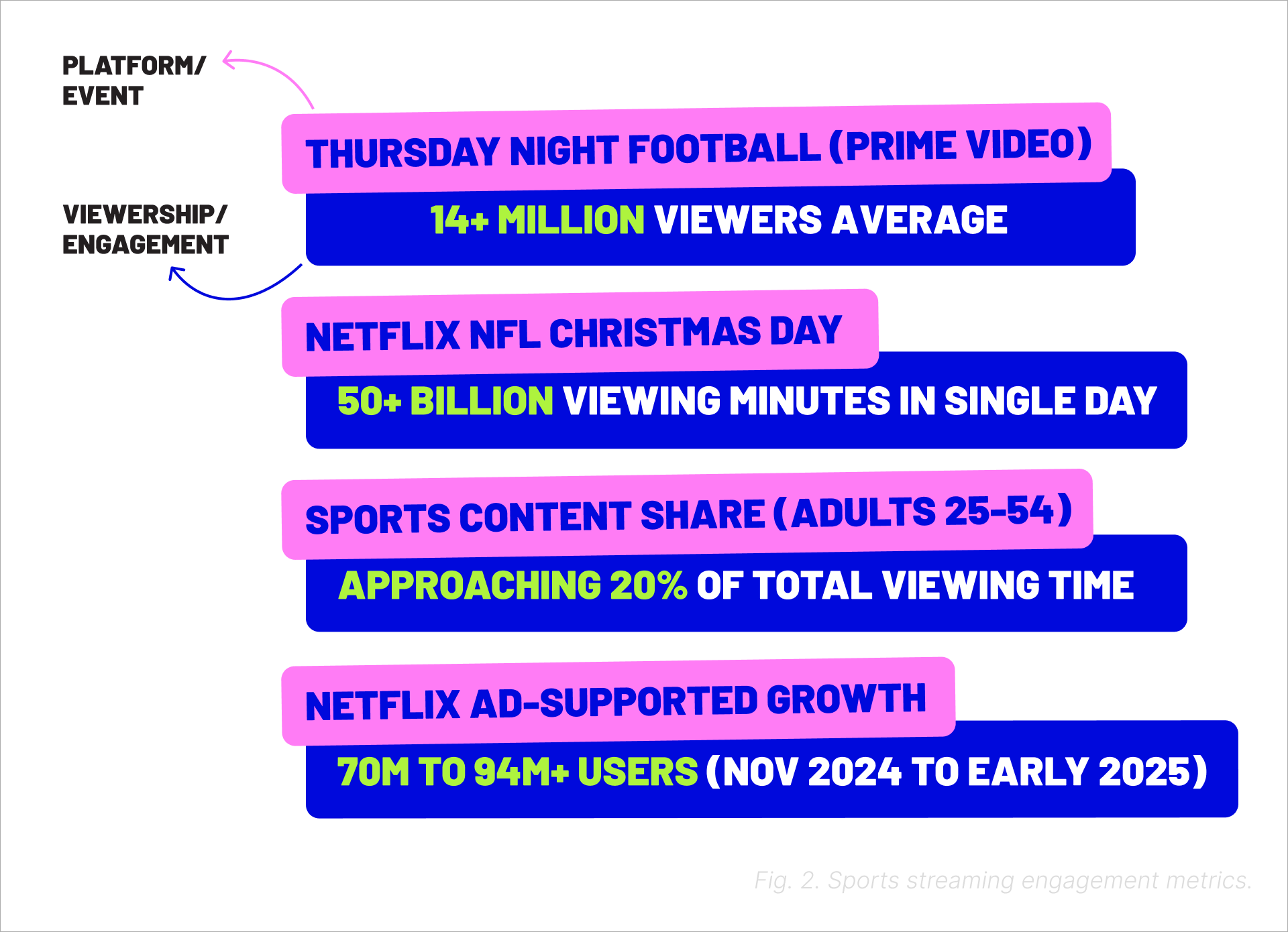 Sports streaming engagement metrics