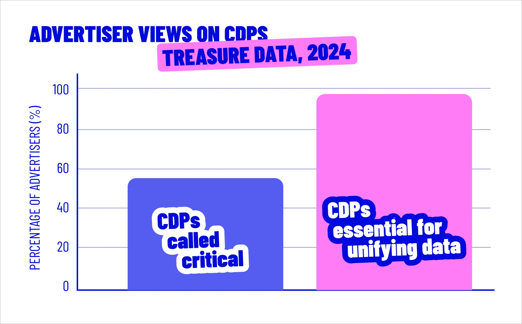 Advertiser views on CDPs (Treasure Data, 2024)