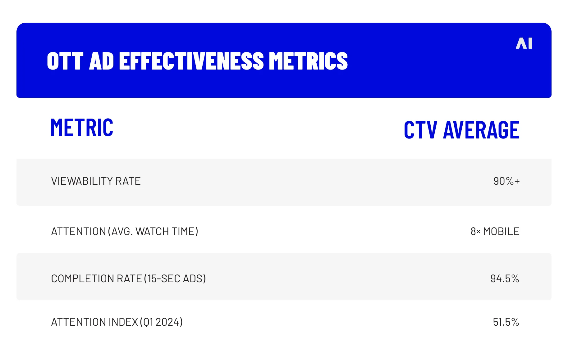 OTT effectiveness metrics