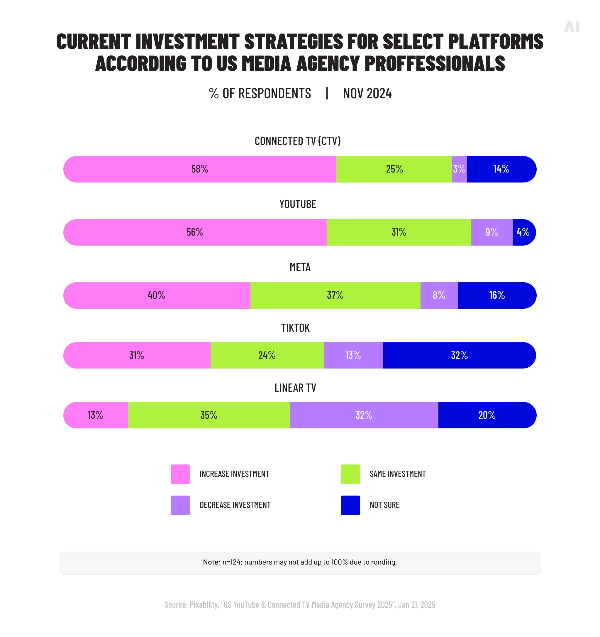 Current investment strategies of US ad professionals