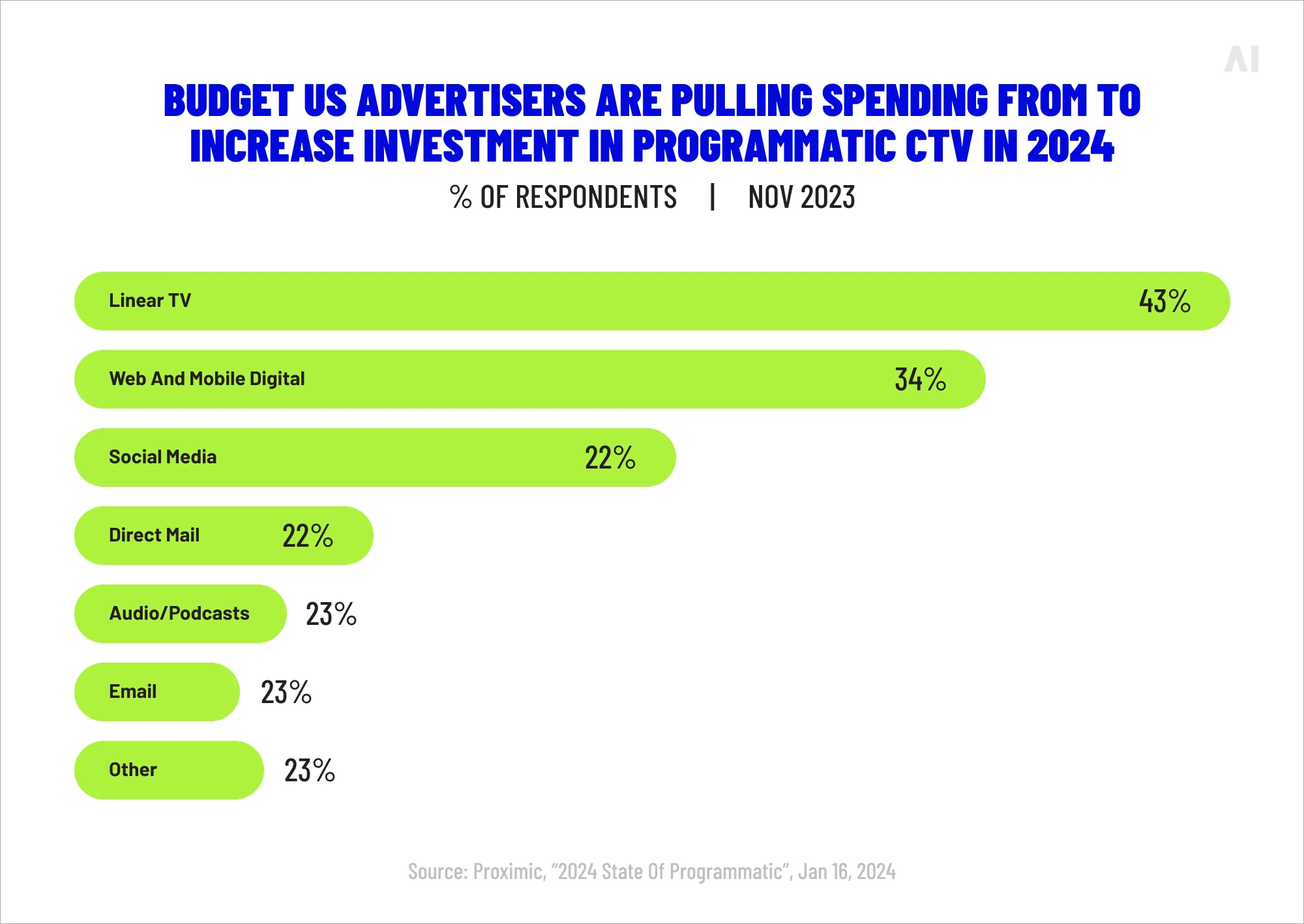 Budgets pulled to increase programmatic spend
