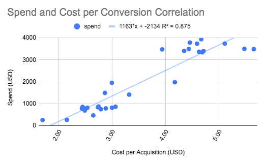 Spend and cost per conversion correlation