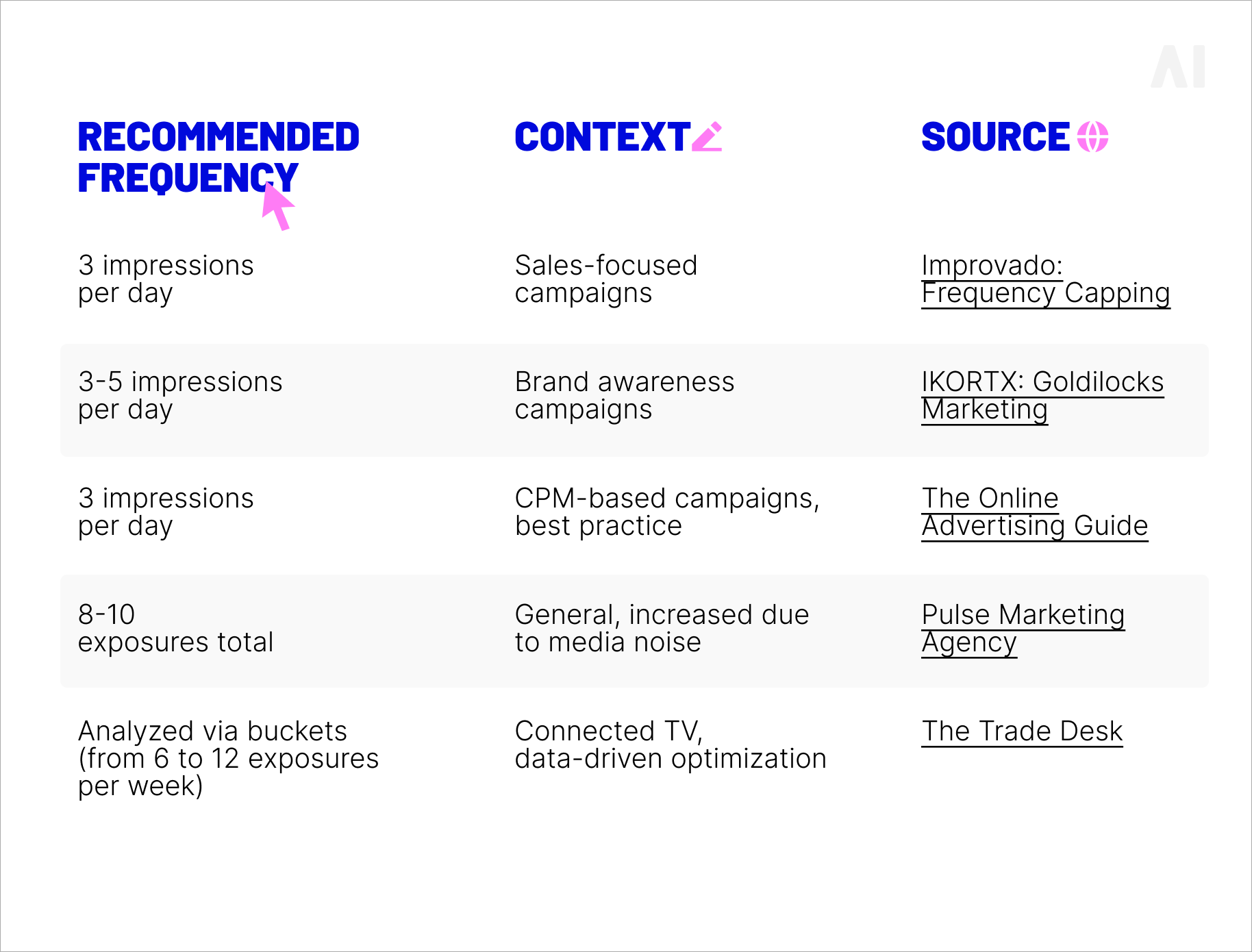 Research on optimal frequency for various campaign types.