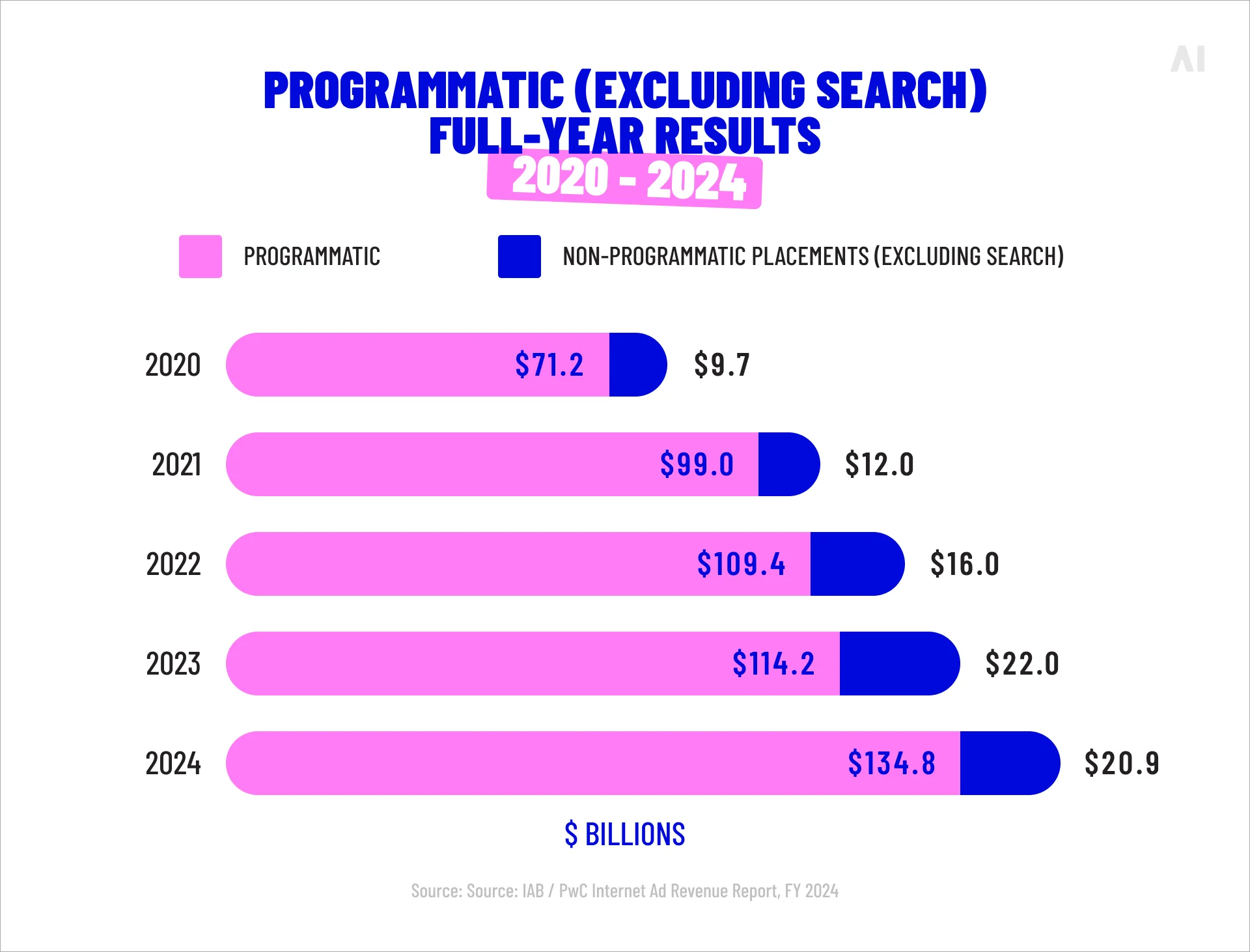 Programmatic advertising revenue